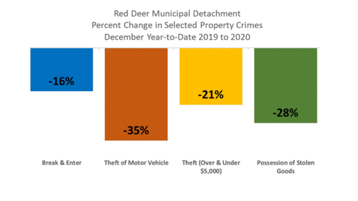 Red Deer crime rates trended down in 2020